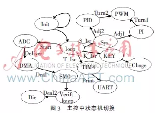 基于PID算法在喷绘机小车控制系统的应用