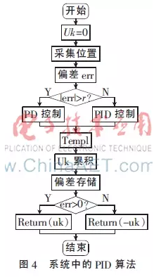 基于PID算法在喷绘机小车控制系统的应用