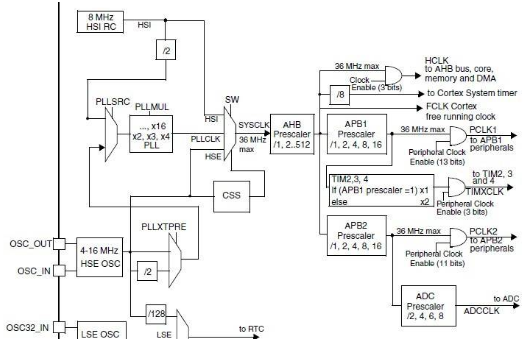 STM32 APB1总线时钟配置问题