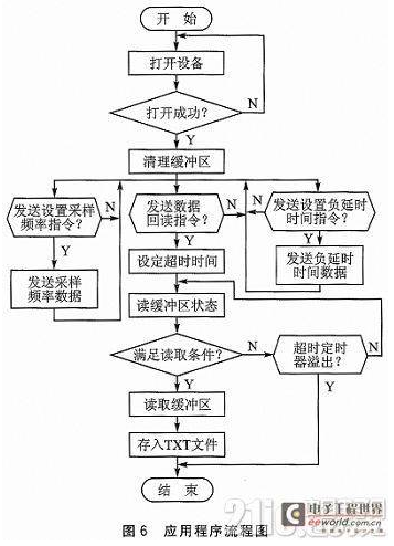 STM32的瞬态运动参数存储测试系统设计