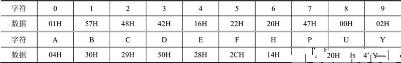 51单片机实例讲解，数码管显示数字“5555”程序