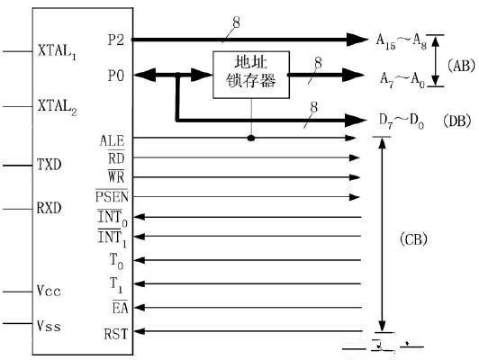 单片机最小应用系统及外部扩展总线