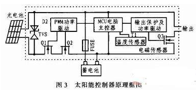 基于STM32的CMMB智能网络监测系统的设计与实现