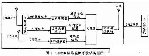 基于STM32的CMMB智能网络监测系统的设计与实现