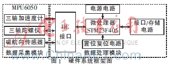 一种小型固定翼无人机姿态测量系统的设计