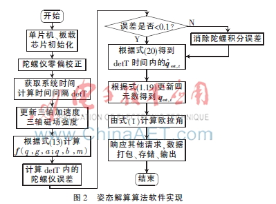 一种小型固定翼无人机姿态测量系统的设计