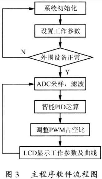 S3C4480在高精度直流开关电源设计中的应用