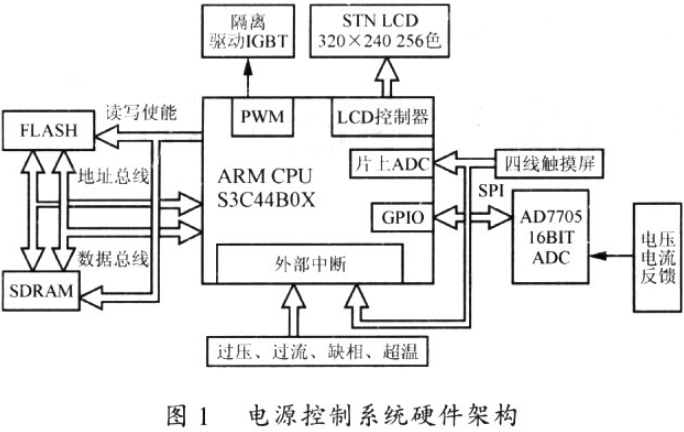 S3C4480在高精度直流开关电源设计中的应用