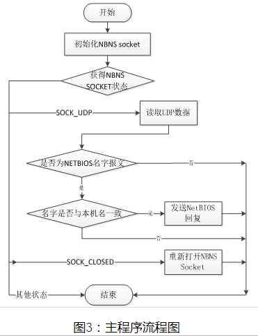 基于W5500的NetBIOS应用实例