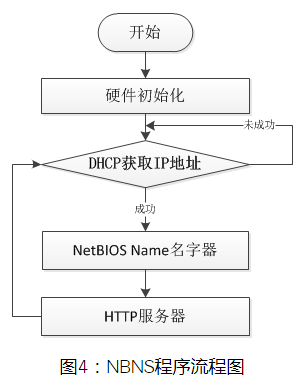 基于W5500的NetBIOS应用实例