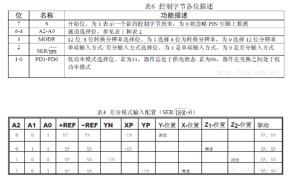 基于STM32的触摸屏学习笔记