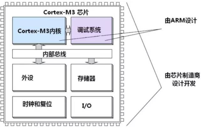 STM32经典概述，纯干货