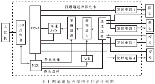 四通道超声探伤卡的硬件设计