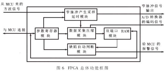 四通道超声探伤卡的硬件设计