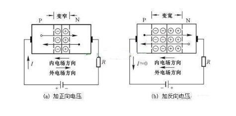 二极管为什么具有单向导电性？