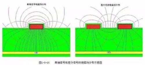 PCB三种特殊走线技巧:直角走线，差分走线，蛇形线