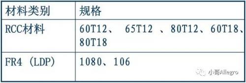 PCB技术详解：HDI技术实现高密度互连板