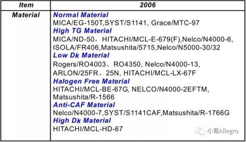 PCB技术详解：HDI技术实现高密度互连板