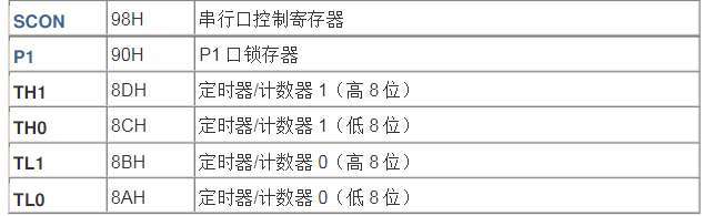 51单片机特殊功能寄存器功能一览表