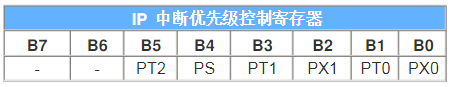 51单片机特殊功能寄存器功能一览表