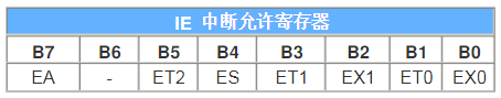 51单片机特殊功能寄存器功能一览表