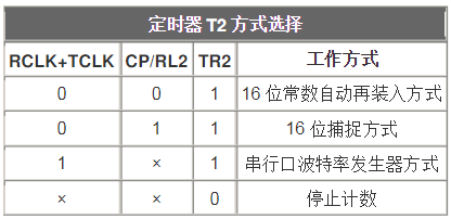 51单片机特殊功能寄存器功能一览表