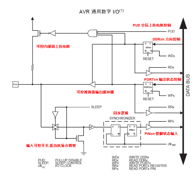 关于AVR，51单片机IO结构