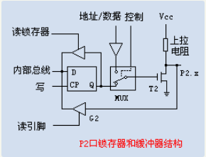 关于AVR，51单片机IO结构