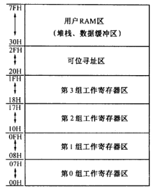 对单片机存储分配新的认识