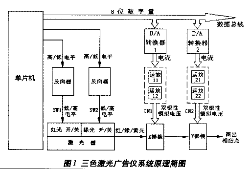 C51程序控制激光广告仪系统