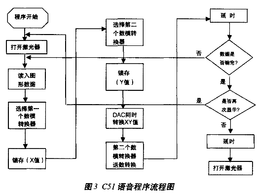 C51程序控制激光广告仪系统