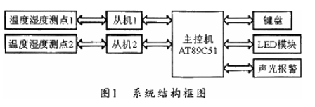 单片机在温室智能控制系统中的应用