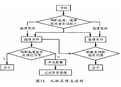 单片机在温室智能控制系统中的应用