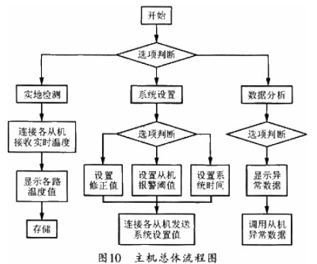 单片机在温室智能控制系统中的应用