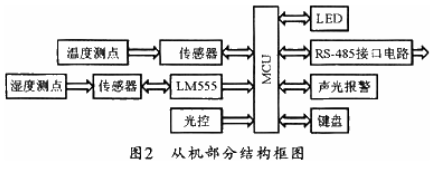 单片机在温室智能控制系统中的应用