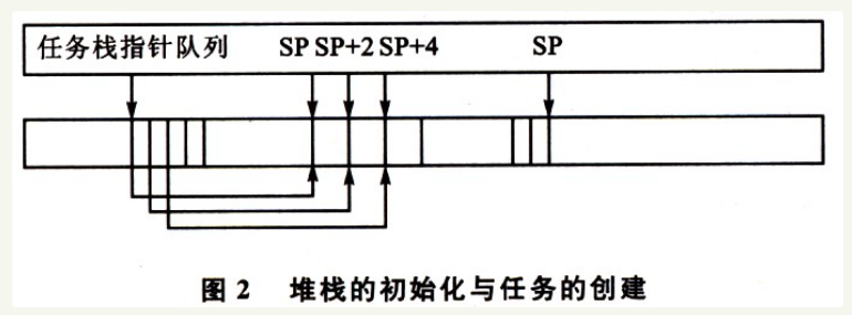 构造一个51单片机的实时操作系统的方法