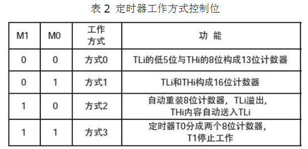 51单片机教程（二）：单片机内部定时/计数器