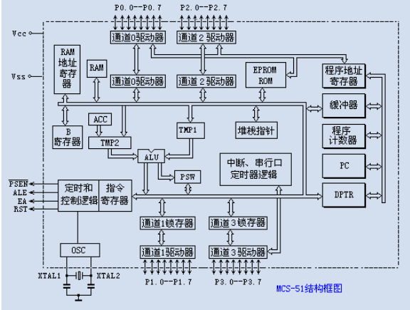 MCS-51单片机的内部结构介绍