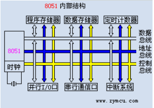 MCS-51单片机的内部结构介绍