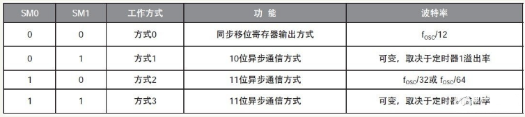 51单片机串口通信原理与应用