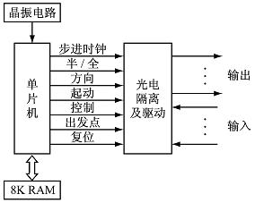 基于单片机的步进电机开环控制系统