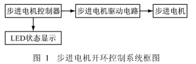 基于单片机的步进电机开环控制系统