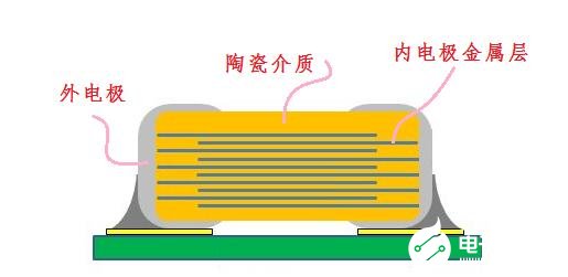 片式多层陶瓷电容器结构和工作原理