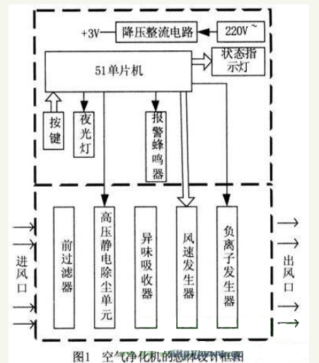 基于51单片机的空气净化机的设计