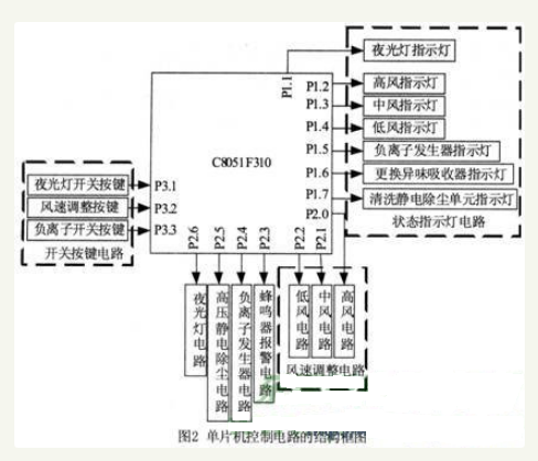 基于51单片机的空气净化机的设计