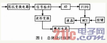 简易数字存储示波器的设计