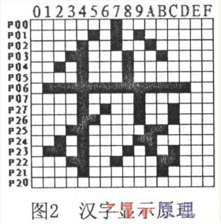 基于AT89C51单片机16×16 LED汉字滚动显示屏的设计