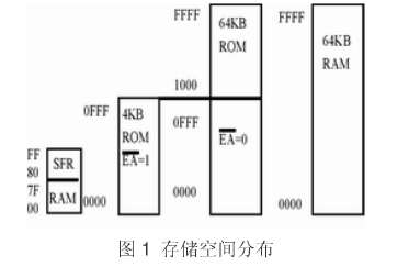 单片机的单CPU仿真器的设计