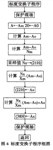 AT89C51单片机在数控车床切削力测量中的应用