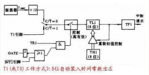 51单片机定时器/计数器的结构以及原理介绍